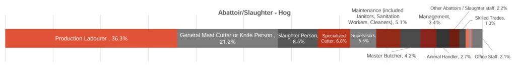 Aggregated bar with the following values: Production Labourer , 36.3%, General Meat Cutter or Knife Person , 21.2, Slaughter Person, 8.5, Specialized Cutter, 6.8%, Supervisors, 5.5%, Maintenance (included Janitors, Sanitation Workers, Cleaners), 5.1%, Master Butcher, 4.2%, Management, 3.4%, Animal Handler, 2.7%, Other Abattoirs / Slaughter staff, 2.2, Office Staff, 2.1%, Skilled Trades, 1.3%